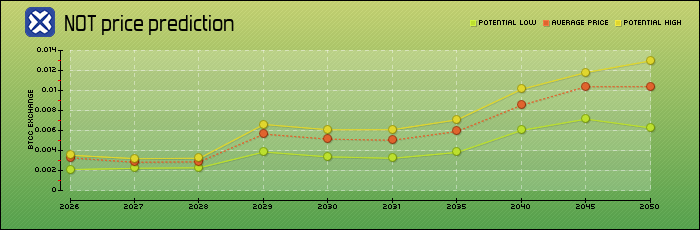 price prediction years