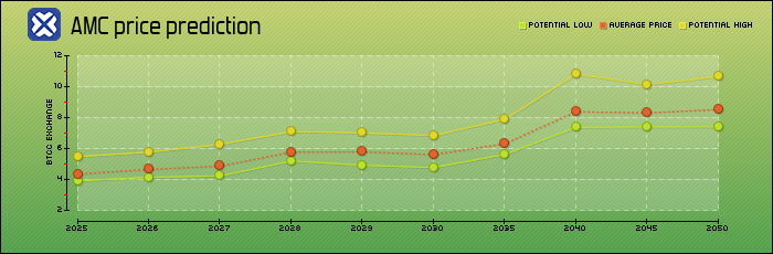 price prediction years