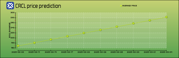 price prediction days