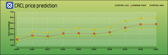 price prediction years