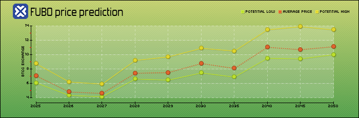 price prediction years