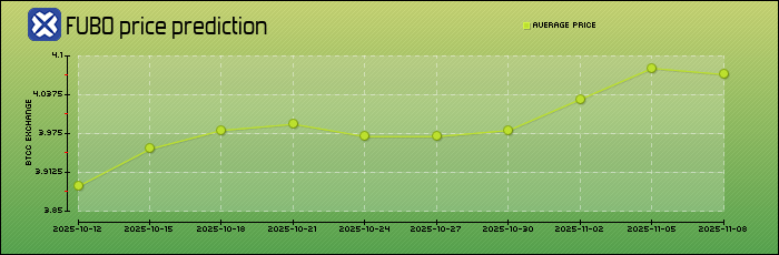 price prediction days