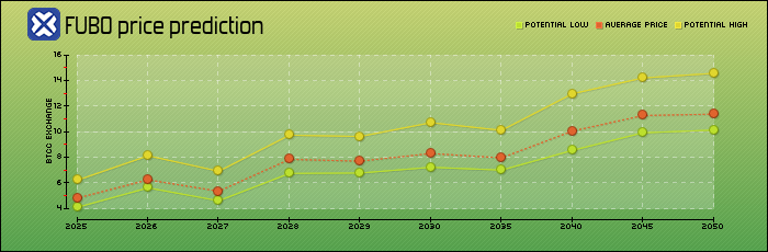 price prediction years