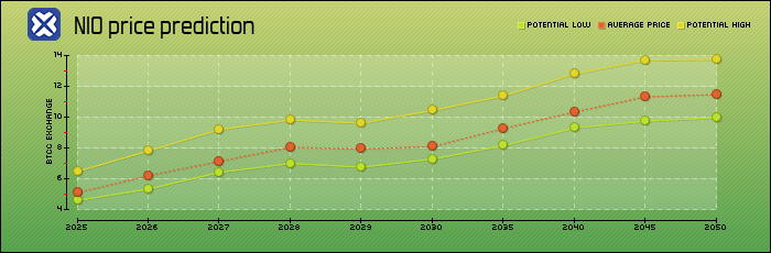 price prediction years