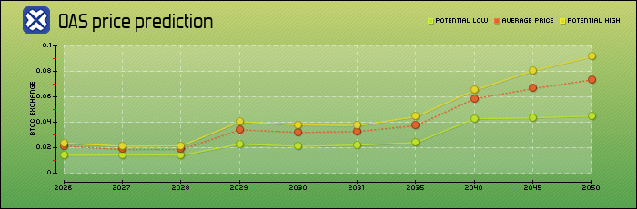 price prediction years