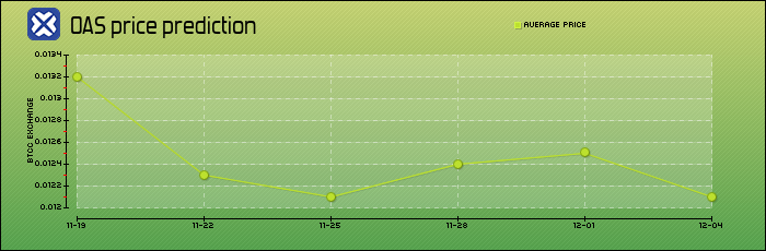 price prediction days