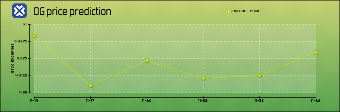 price prediction days
