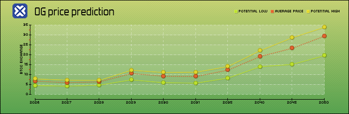 price prediction years