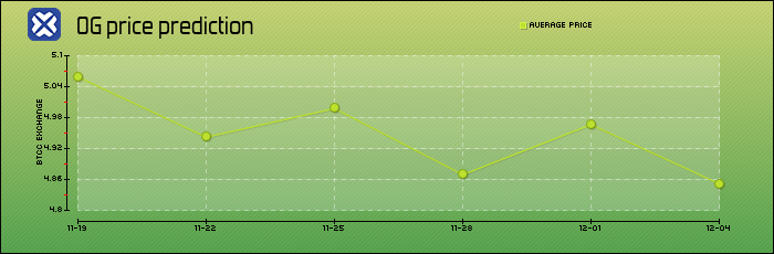price prediction days