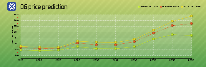 price prediction years