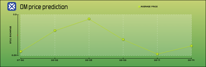 price prediction days
