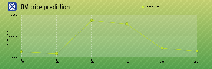 price prediction days