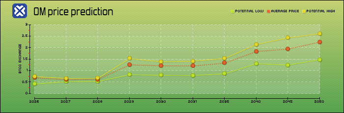 price prediction years