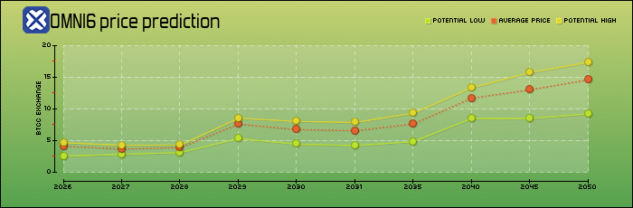 price prediction years