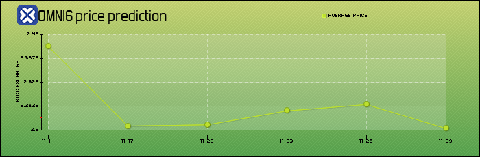 price prediction days