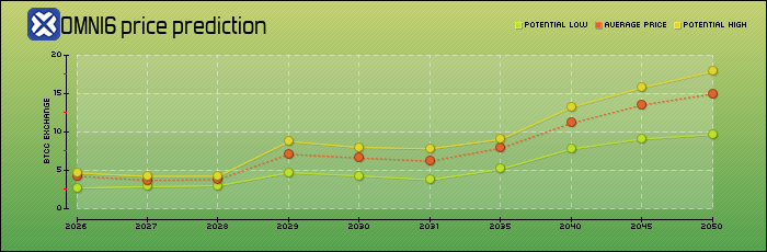 price prediction years