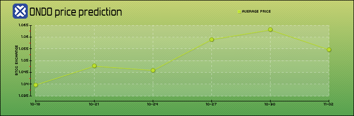 price prediction days