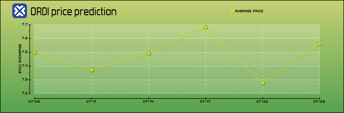 price prediction days