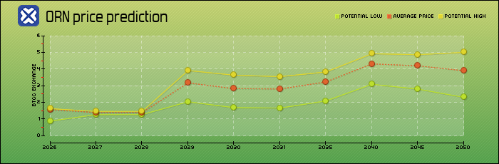 price prediction years