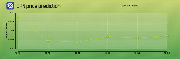 price prediction days