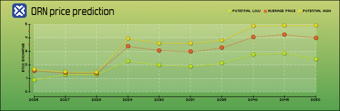 price prediction years