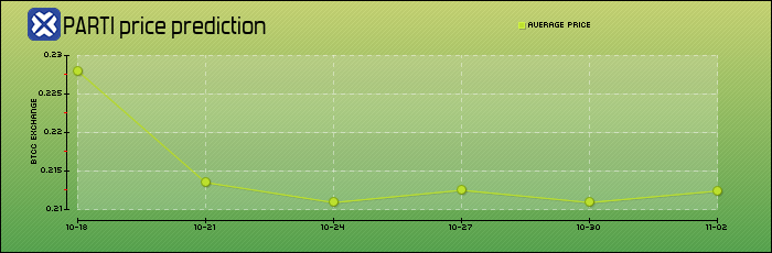 price prediction days