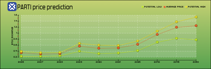 price prediction years