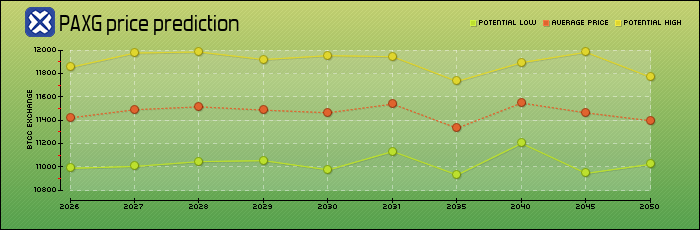 price prediction years