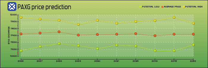price prediction years