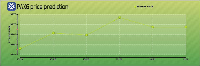 price prediction days
