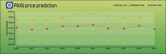 price prediction years