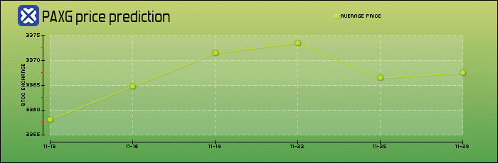 price prediction days