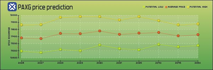 price prediction years