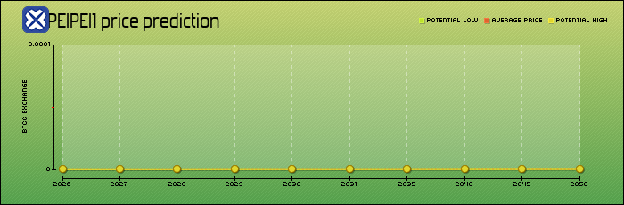 price prediction years