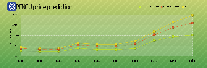 price prediction years