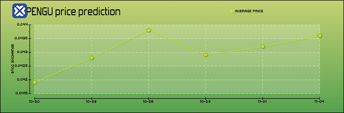 price prediction days