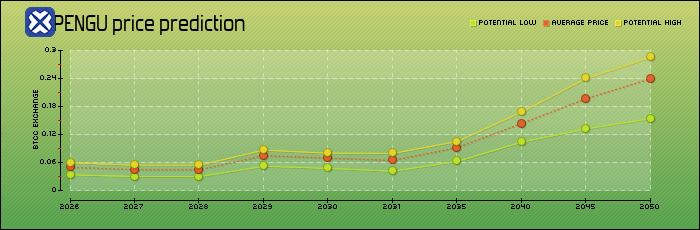 price prediction years