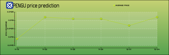 price prediction days