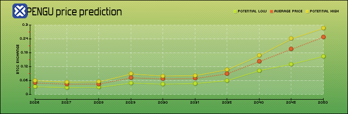 price prediction years