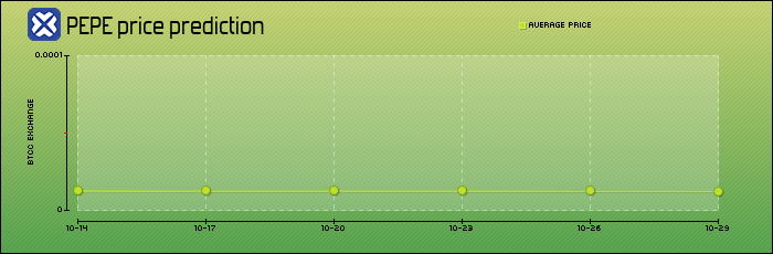 price prediction days