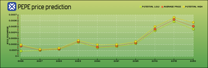 price prediction years