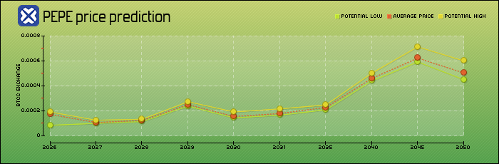 price prediction years