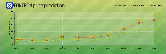 price prediction years