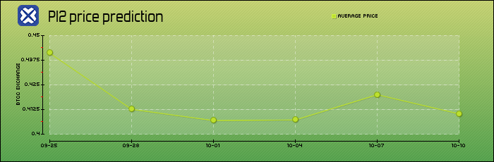 price prediction days