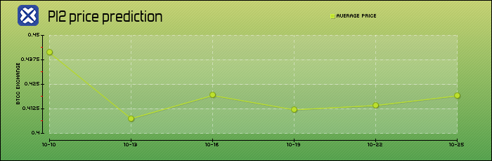 price prediction days