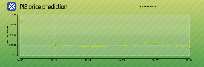 price prediction days