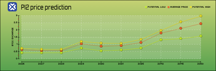 price prediction years
