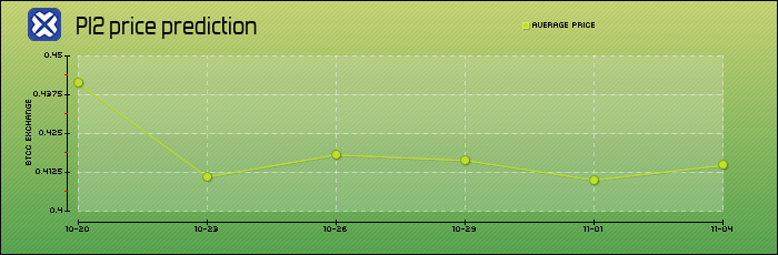 price prediction days