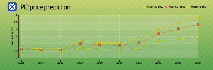 price prediction years