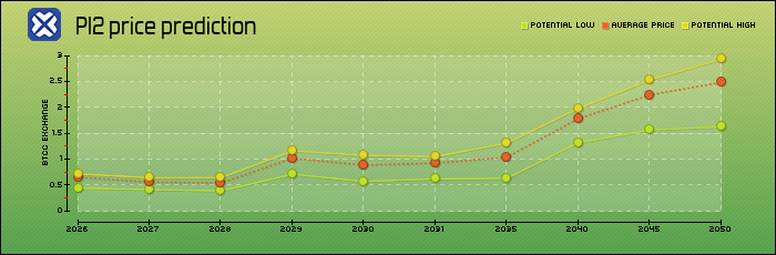 price prediction years